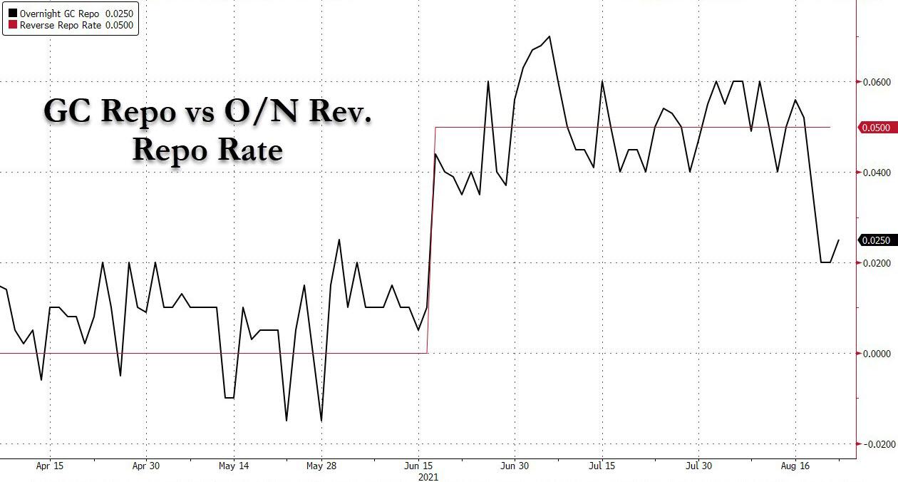Most MoneyMarket Instruments Slide Below Fed's Reverse Repo Floor As